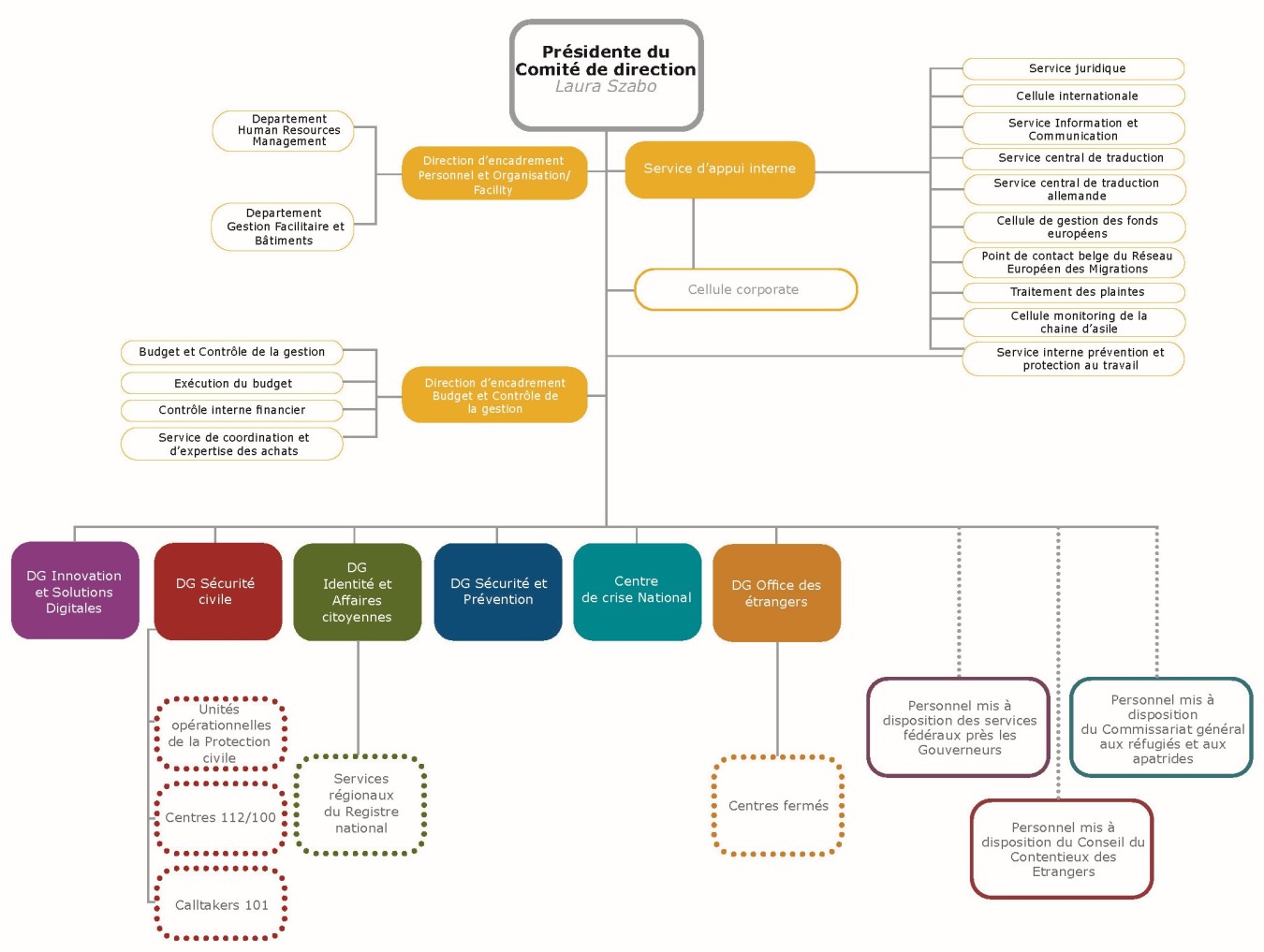 Organigramme SPF