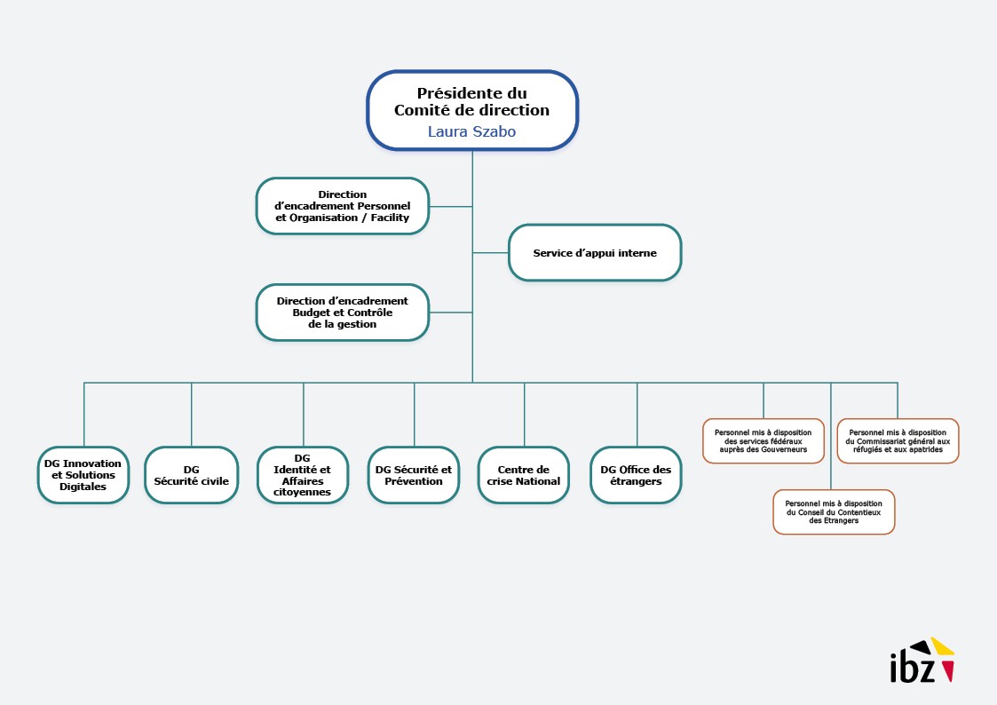 Organigramme SPF Intérieur